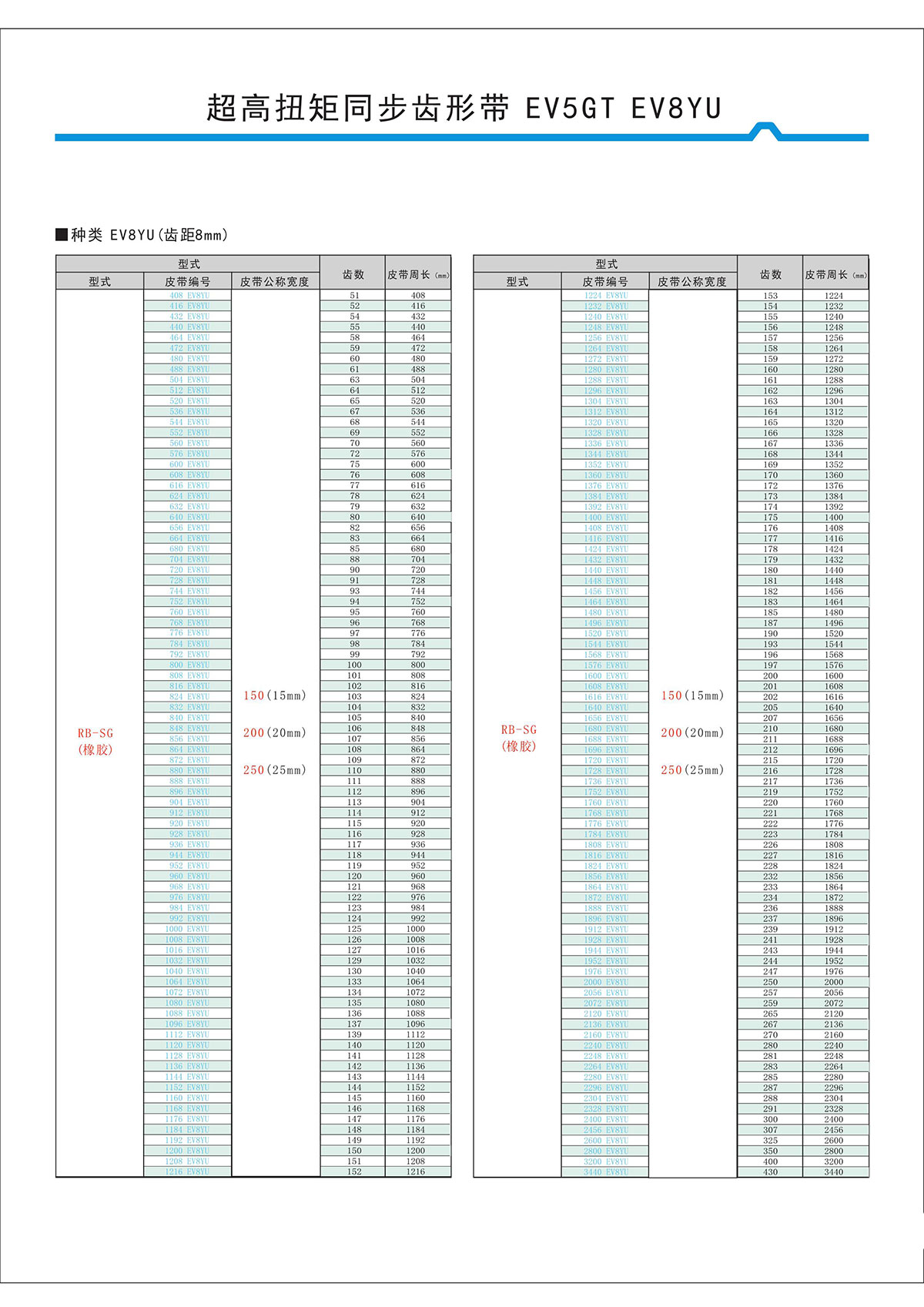 超高扭矩同步齒形帶EV5GT、EV8YU型2.jpg