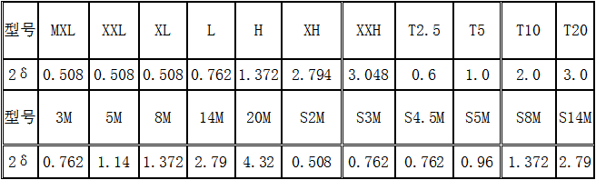 同步帶輪數(shù)據表